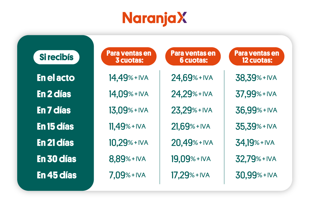 Naranja X rates
